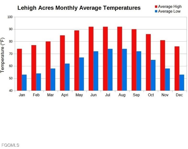 Property Photo:  3421 29th Street W  FL 33971 