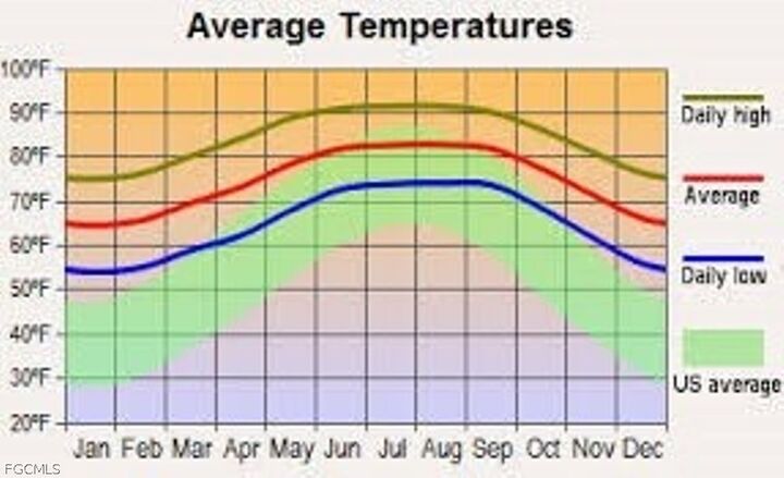 Property Photo: 2806 73rd Street W FL 33971