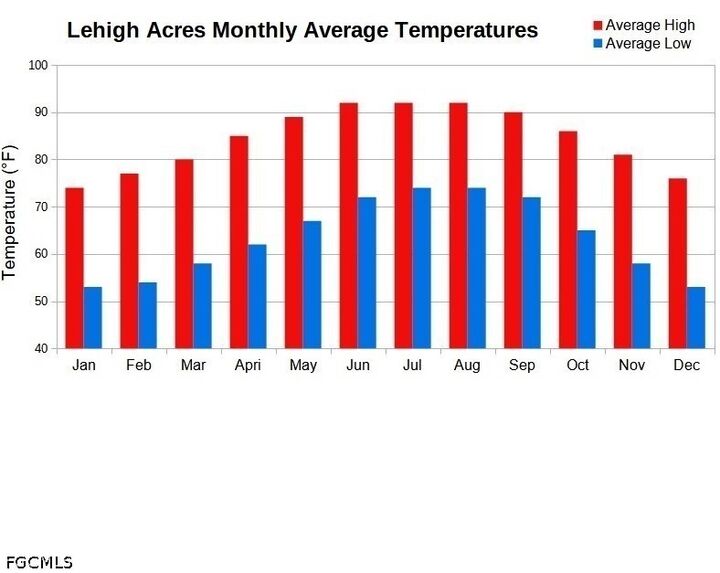Property Photo:  2601 33rd Street SW  FL 33976 